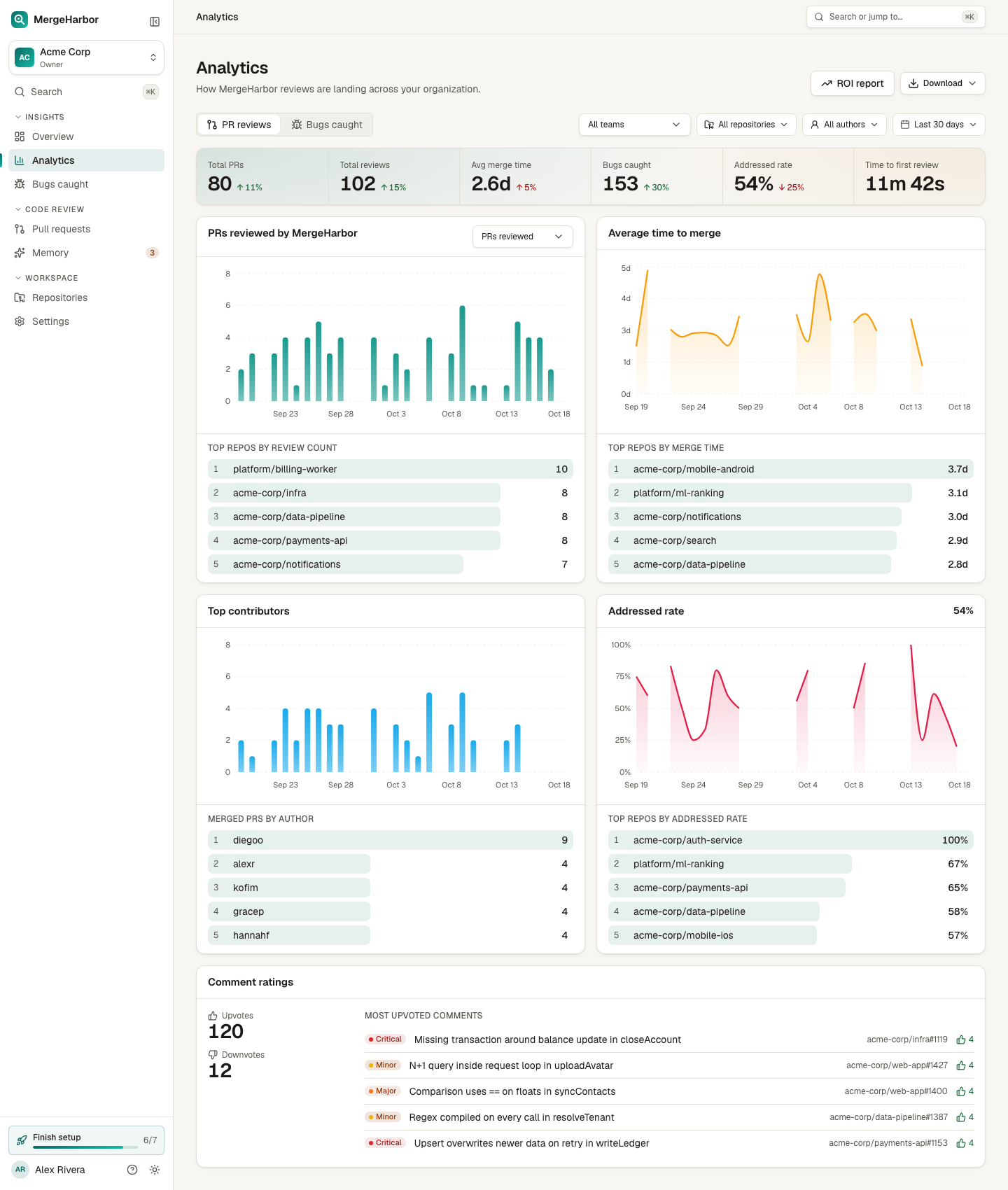 Analytics showing pull requests reviewed, bugs caught, time to merge, addressed rate, and top repositories